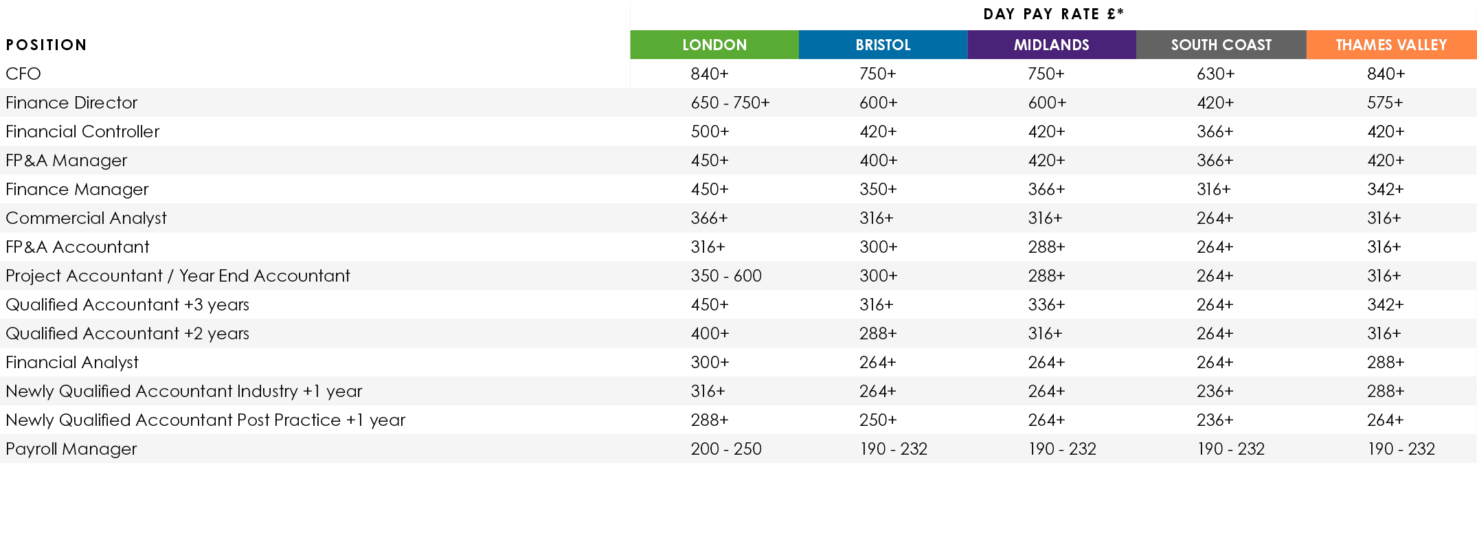,,Day Pay Rate £*,Position,LONDON,BRISTOL,MIDLANDS,SOUTH COAST,THAMES VALLEY,CFO,840+,750+,750+,630+,840+,Finance Dir...