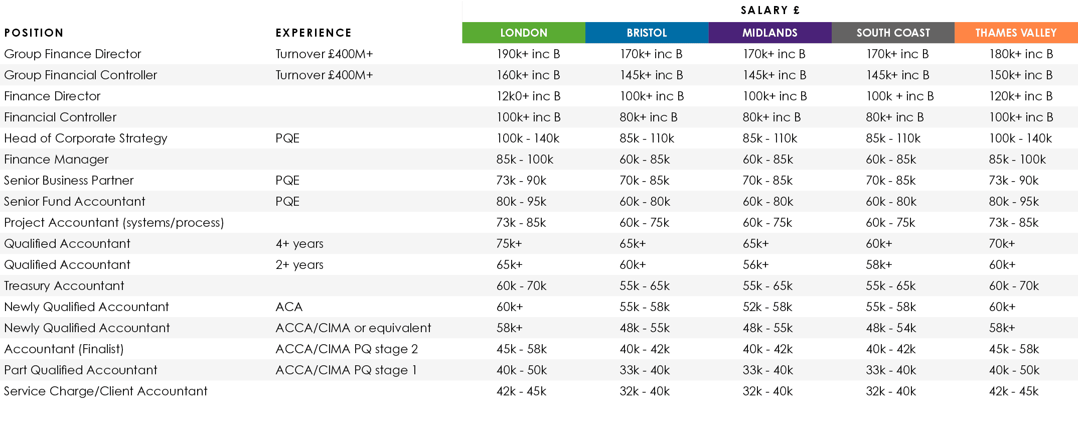 ,,SALARY £,Position,Experience,LONDON,BRISTOL,MIDLANDS,SOUTH COAST,THAMES VALLEY,Group Finance Director,Turnover £400...