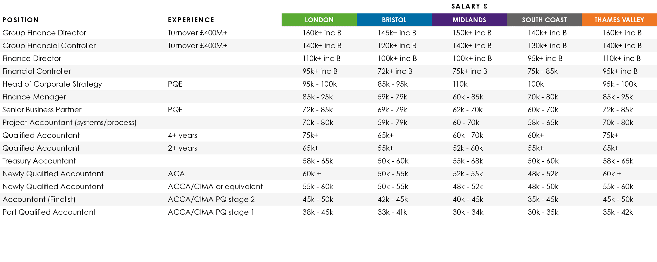 ,,SALARY £,Position,Experience,LONDON,BRISTOL,MIDLANDS,SOUTH COAST,THAMES VALLEY,Group Finance Director,Turnover £400...