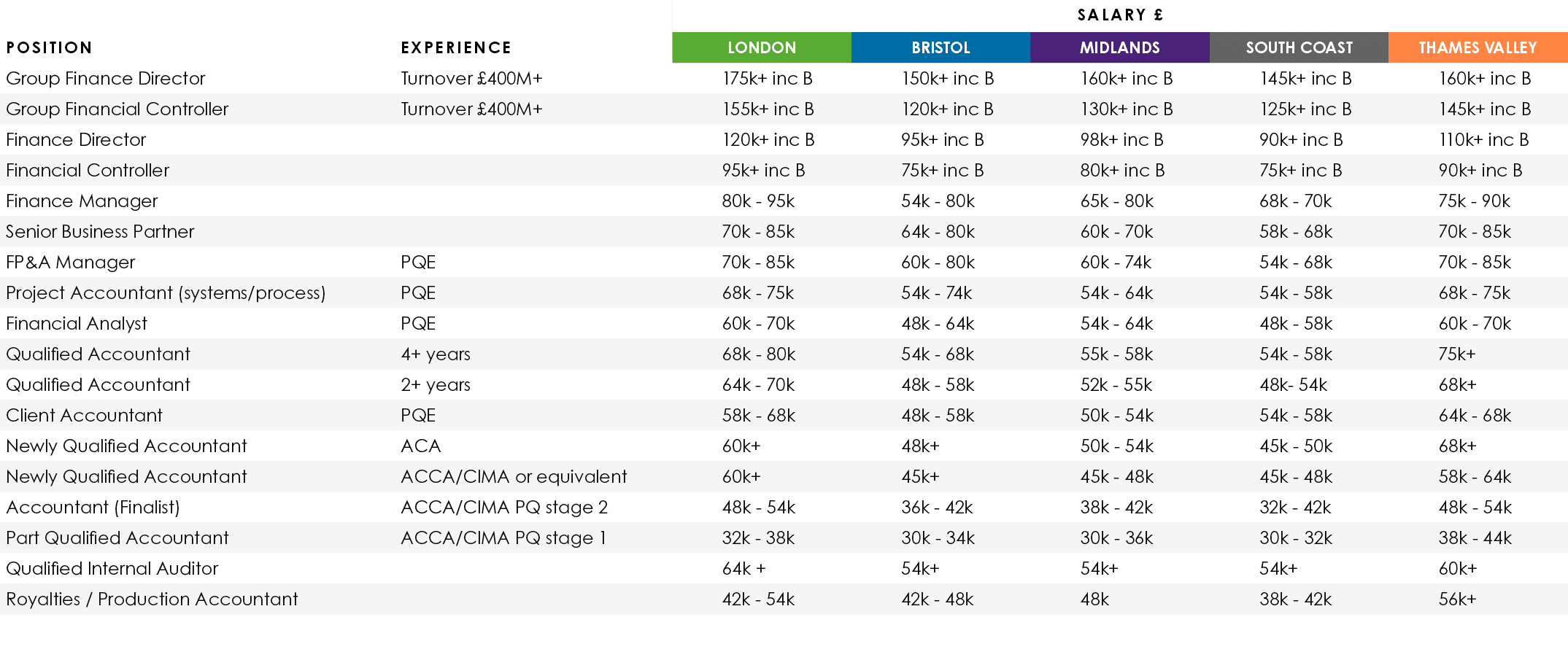 ,,Salary £,Position,Experience,LONDON,BRISTOL,MIDLANDS,SOUTH COAST,THAMES VALLEY,Group Finance Director,Turnover £400...