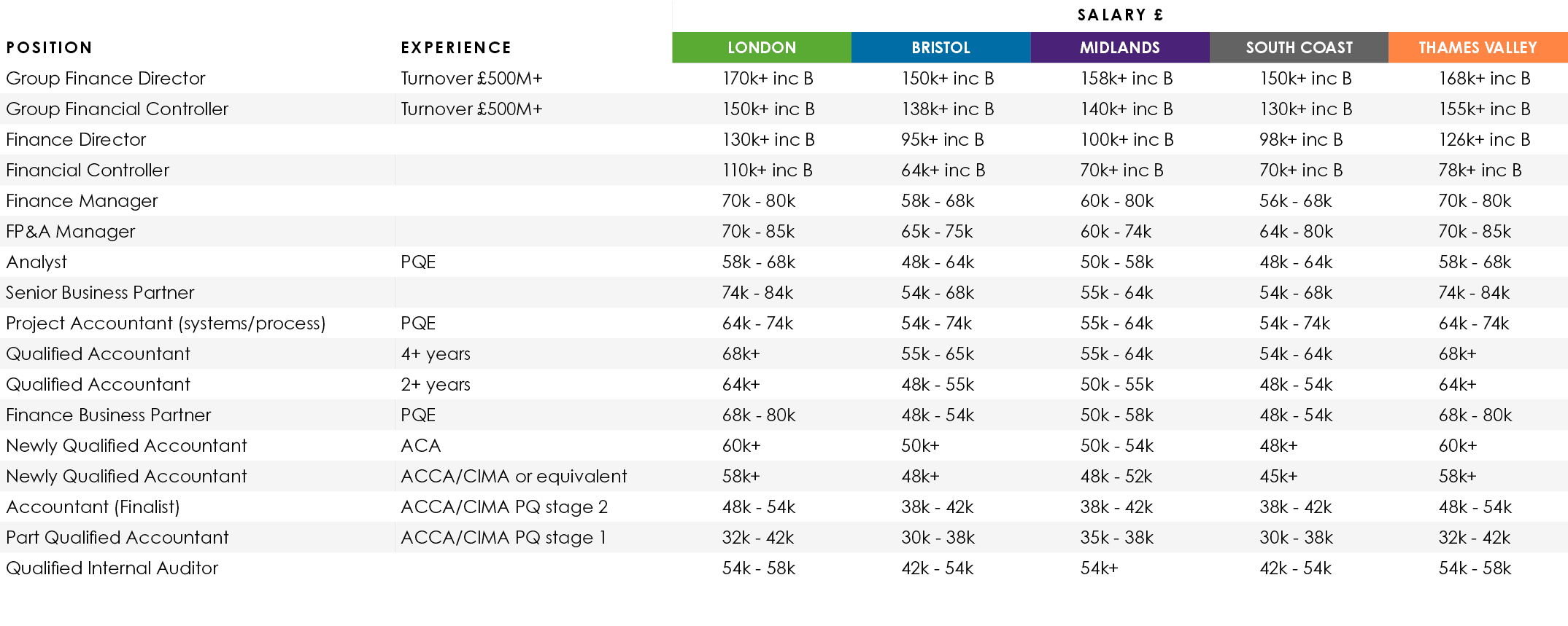 ,,Salary £,Position,Experience,LONDON,BRISTOL,MIDLANDS,SOUTH COAST,THAMES VALLEY,Group Finance Director,Turnover £500...