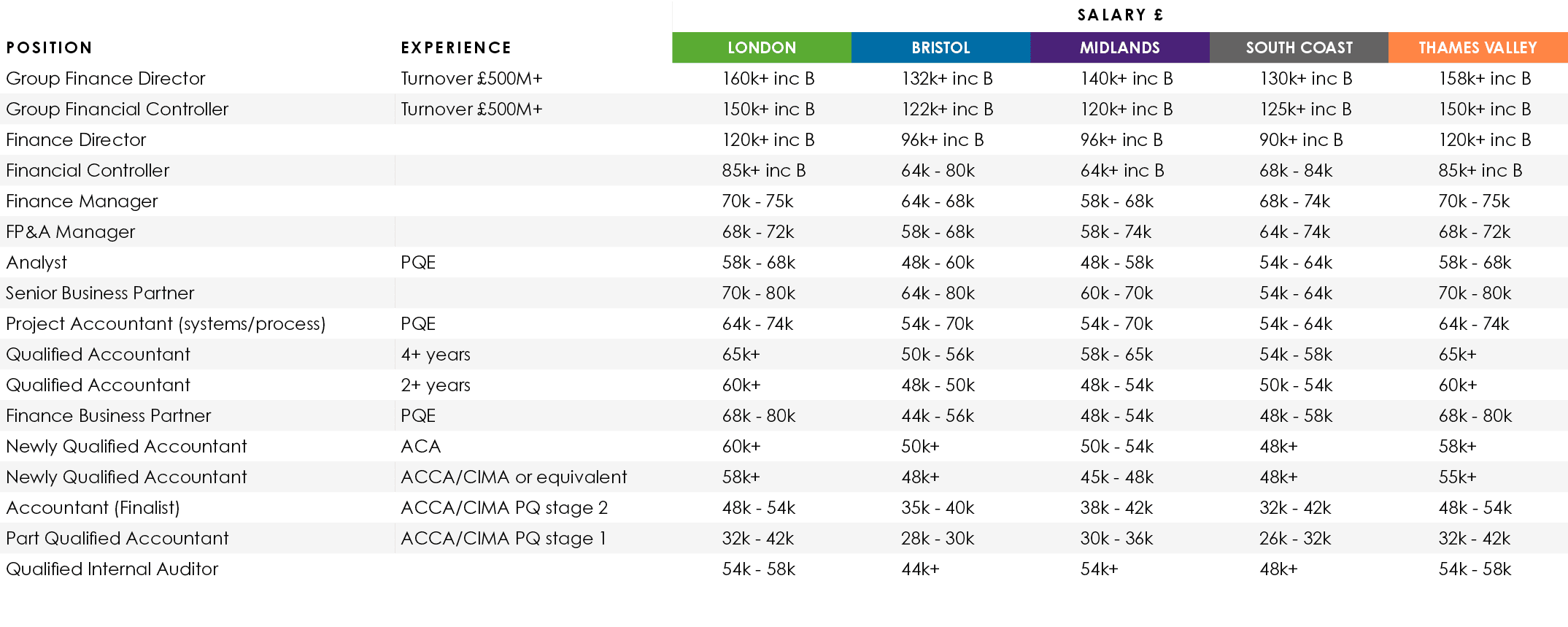 ,,Salary £,Position,Experience,LONDON,BRISTOL,MIDLANDS,SOUTH COAST,THAMES VALLEY,Group Finance Director,Turnover £500...