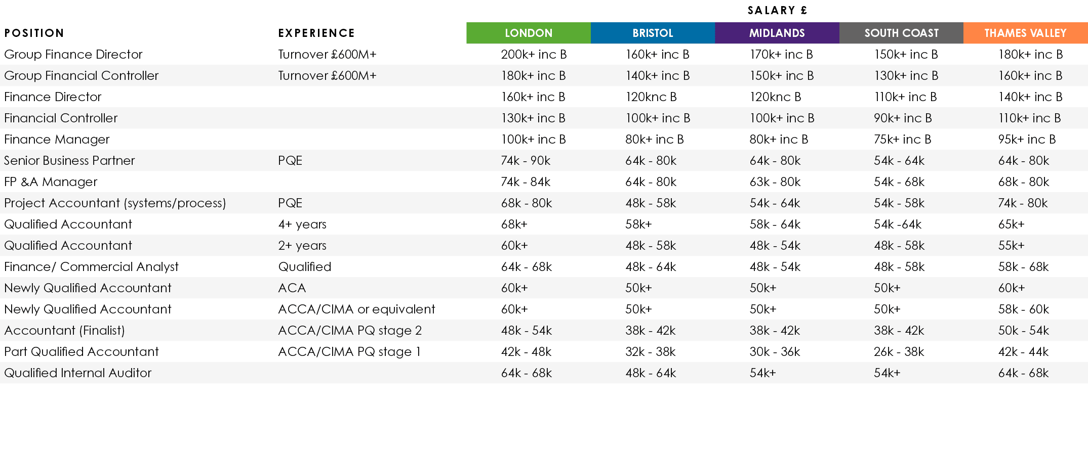 ,,Salary £,Position,Experience,LONDON,BRISTOL,MIDLANDS,SOUTH COAST,THAMES VALLEY,Group Finance Director,Turnover £600...