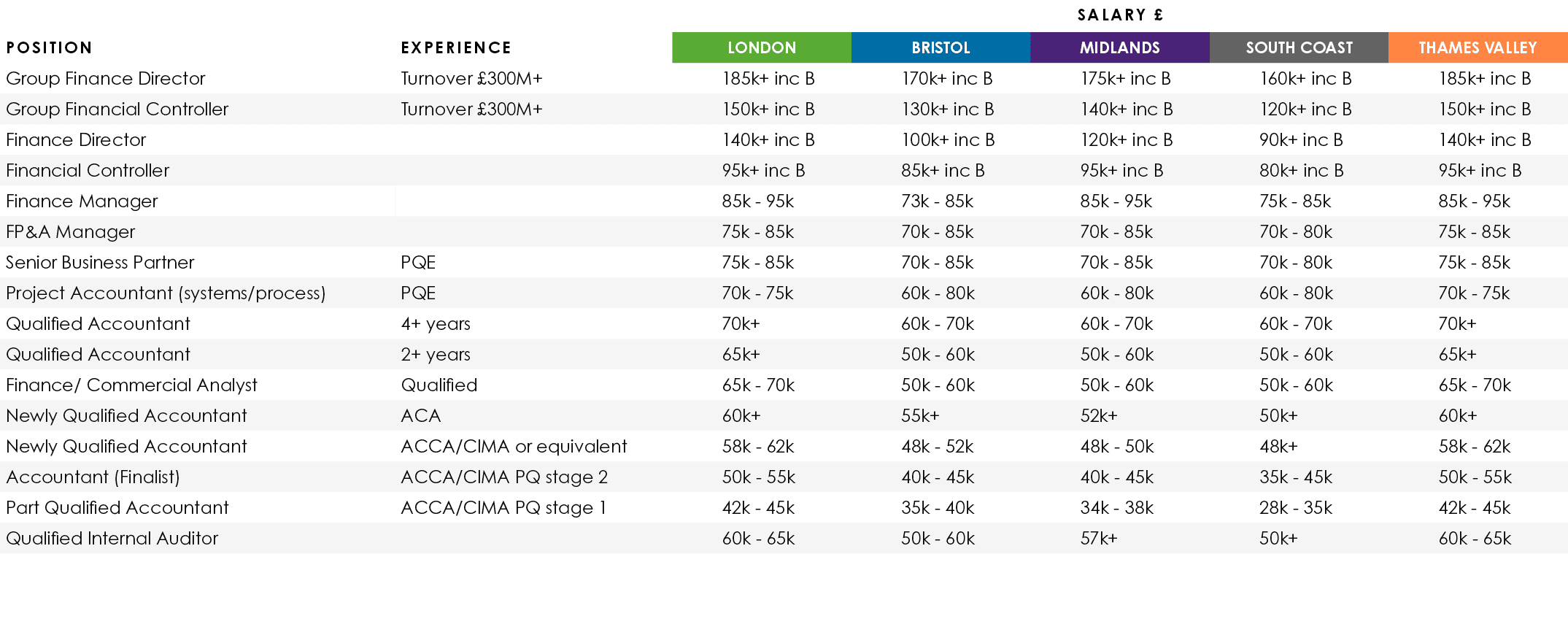 ,,Salary £,Position,Experience,LONDON,BRISTOL,MIDLANDS,SOUTH COAST,THAMES VALLEY,Group Finance Director,Turnover £300...