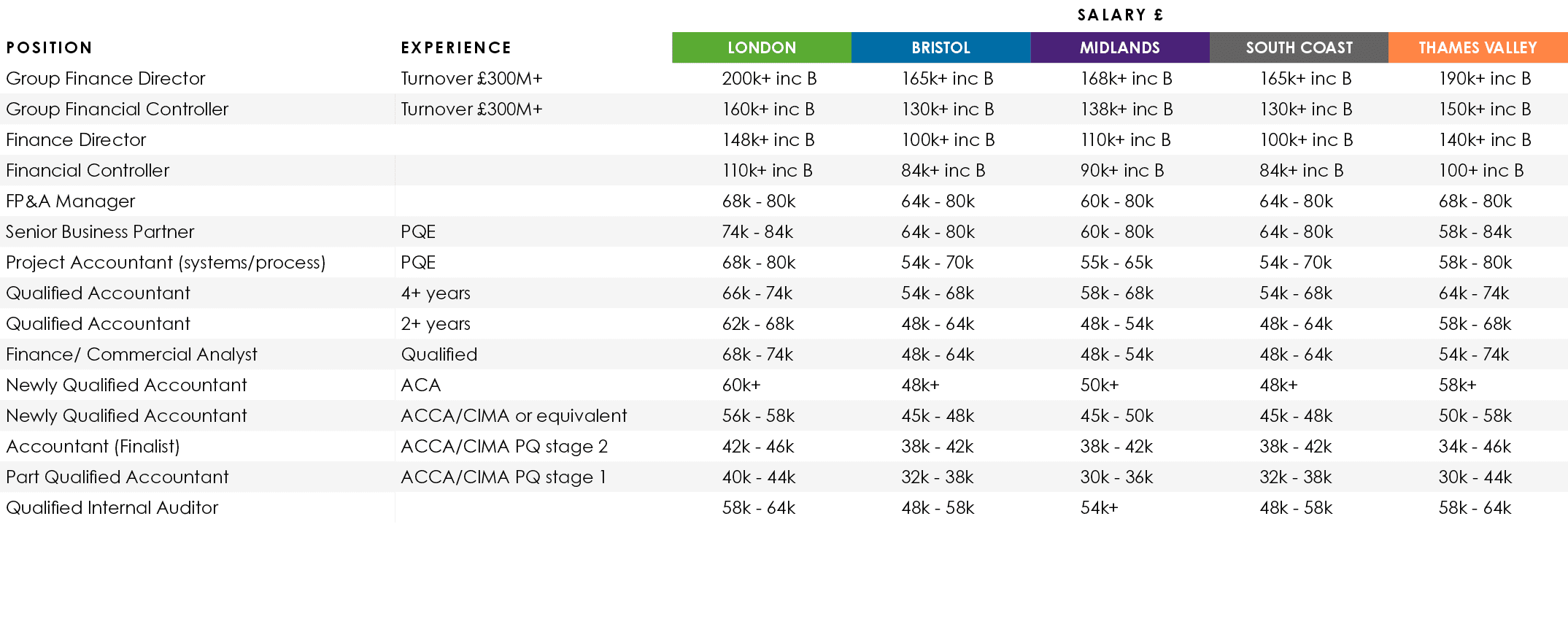 ,,Salary £,Position,Experience,LONDON,BRISTOL,MIDLANDS,SOUTH COAST,THAMES VALLEY,Group Finance Director,Turnover £300...
