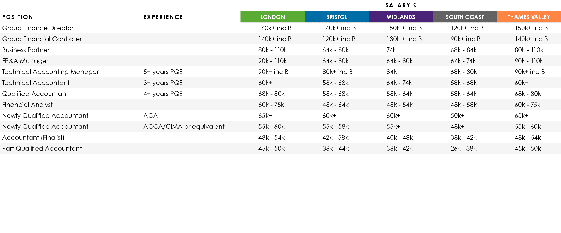 ,,Salary £,Position,Experience,LONDON,BRISTOL,MIDLANDS,SOUTH COAST,THAMES VALLEY,Group Finance Director,,160k+ inc B,...