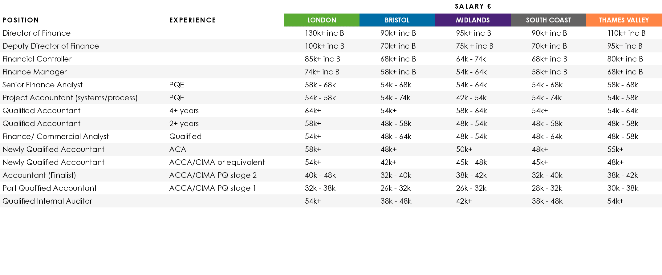 ,,Salary £,Position,Experience,LONDON,BRISTOL,MIDLANDS,SOUTH COAST,THAMES VALLEY,Director of Finance,,130k+ inc B,90k...