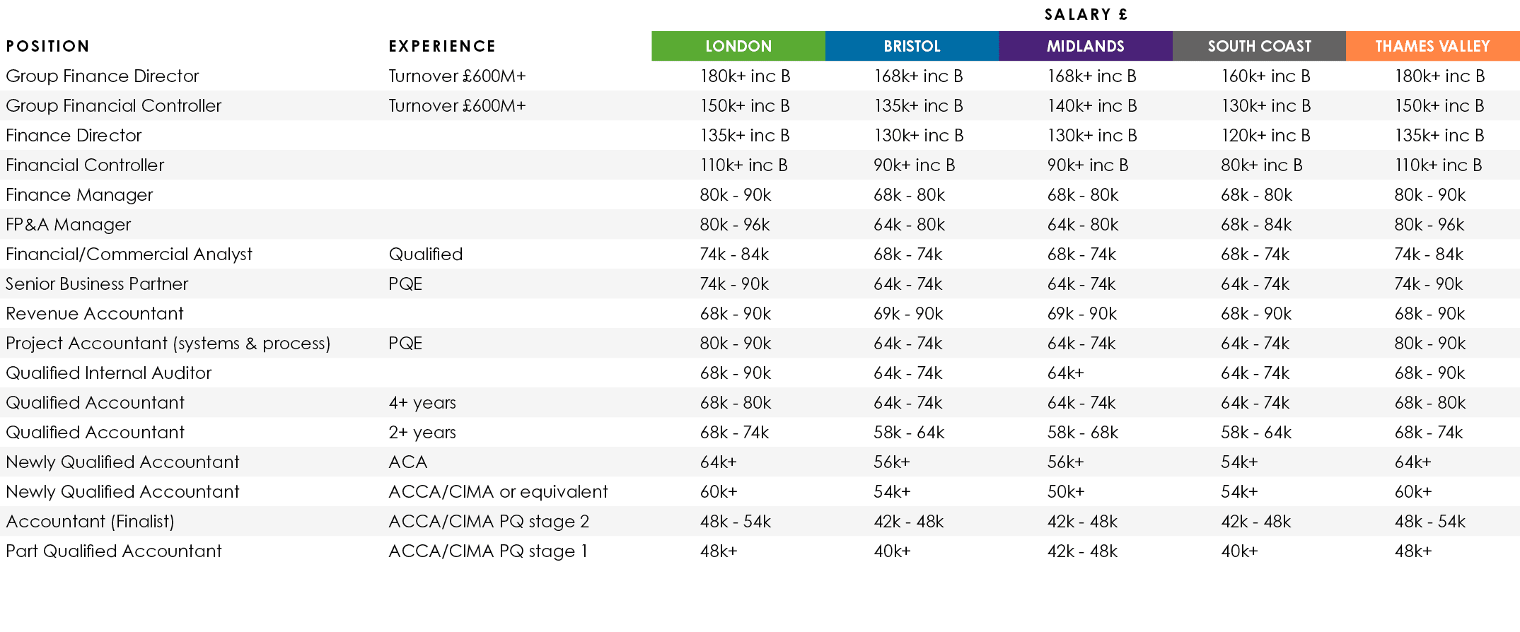 ,,Salary £,Position,Experience,LONDON,BRISTOL,MIDLANDS,SOUTH COAST,THAMES VALLEY,Group Finance Director,Turnover £600...