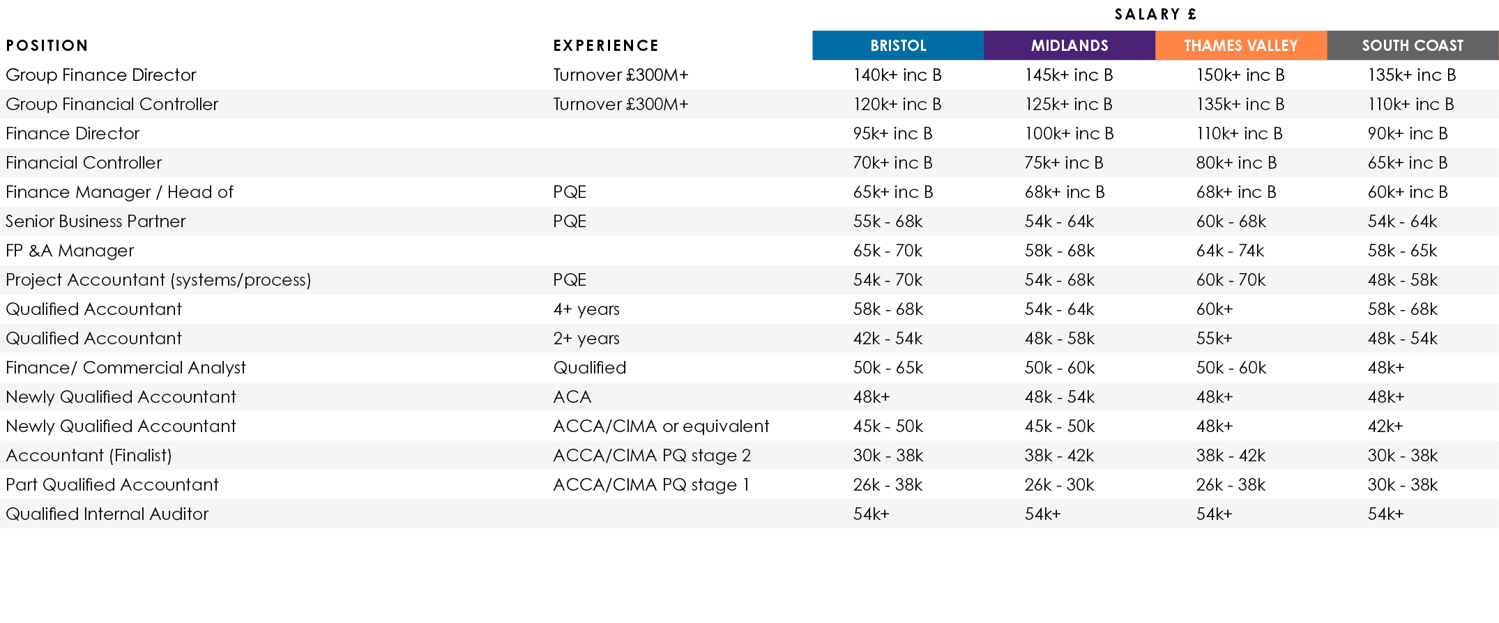 ,,Salary £,Position,Experience,BRISTOL,MIDLANDS,THAMES VALLEY,SOUTH COAST,Group Finance Director,Turnover £300M+,140k...