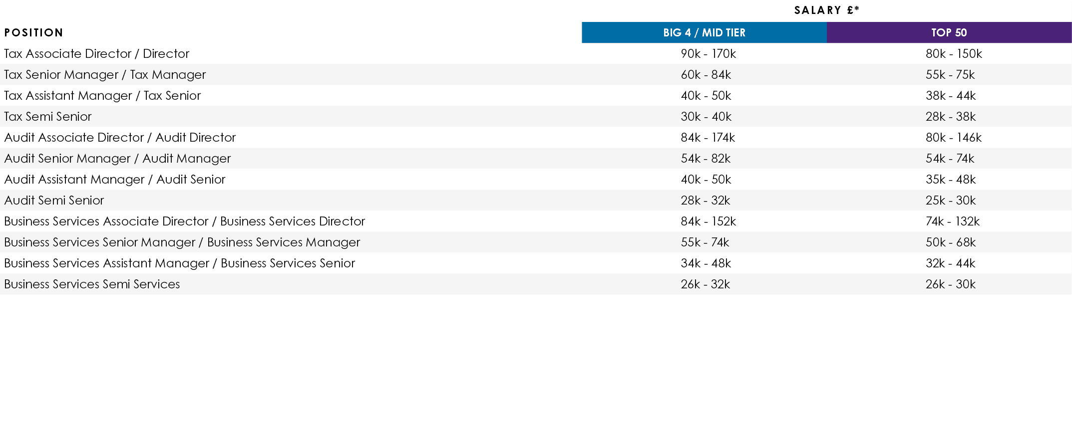 ,Salary £*,Position,BIG 4 / MID TIER,TOP 50,Tax Associate Director / Director,90k - 170k,80k - 150k,Tax Senior Manage...