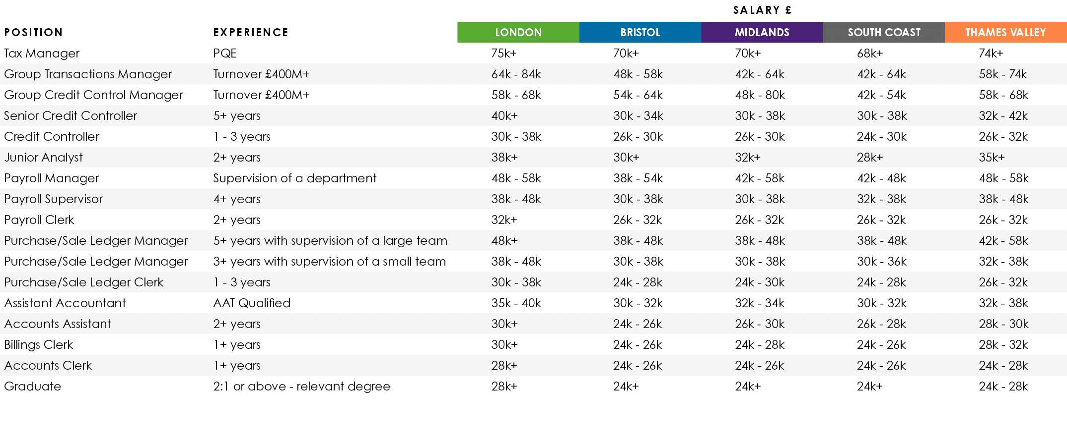 ,,Salary £,Position,Experience,LONDON,BRISTOL,MIDLANDS,SOUTH COAST,THAMES VALLEY,Tax Manager,PQE,75k+,70k+,70k+,68k+,...