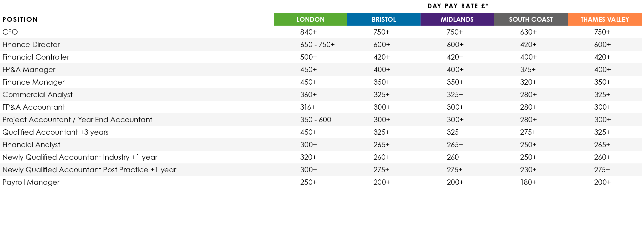 ,,Day Pay Rate £*,Position,LONDON,BRISTOL,MIDLANDS,SOUTH COAST,THAMES VALLEY,CFO,840+,750+,750+,630+,750+,Finance Dir...