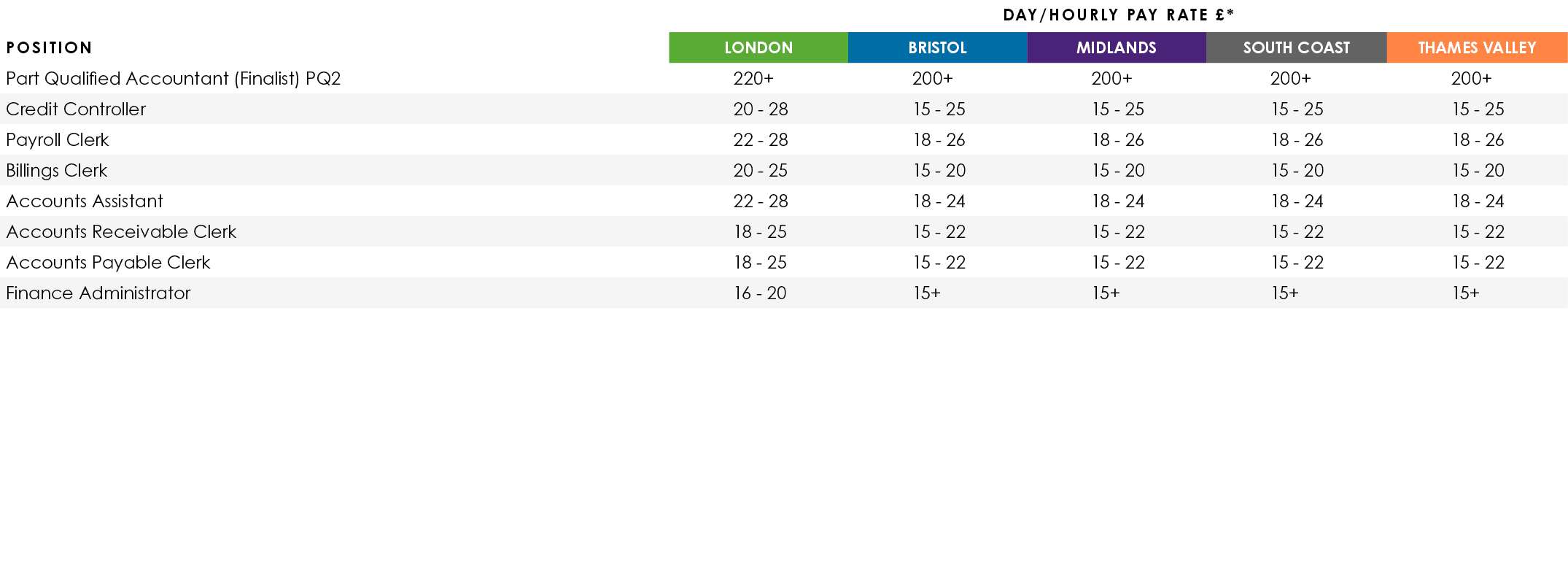 ,,Day/Hourly Pay Rate £*,Position,LONDON,BRISTOL,MIDLANDS,SOUTH COAST,THAMES VALLEY,Part Qualified Accountant (Finali...