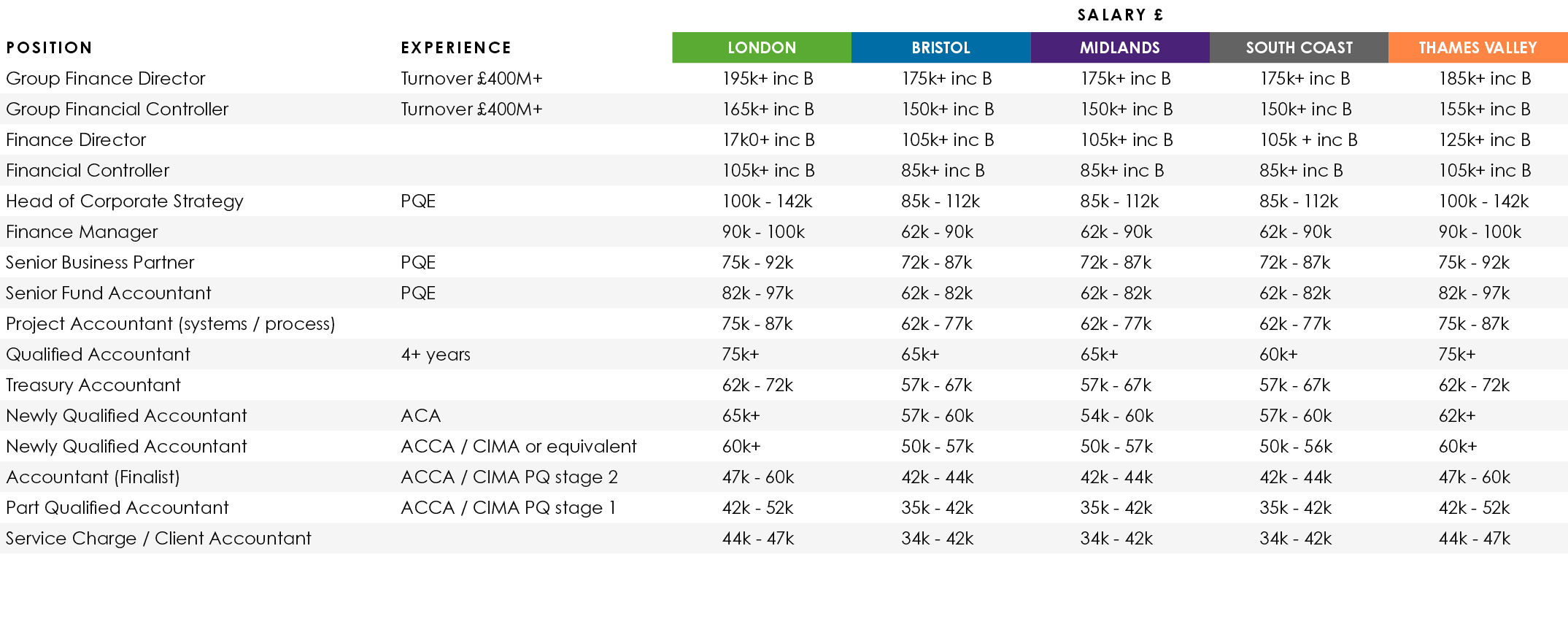 ,,SALARY £,Position,Experience,LONDON,BRISTOL,MIDLANDS,SOUTH COAST,THAMES VALLEY,Group Finance Director,Turnover £400...