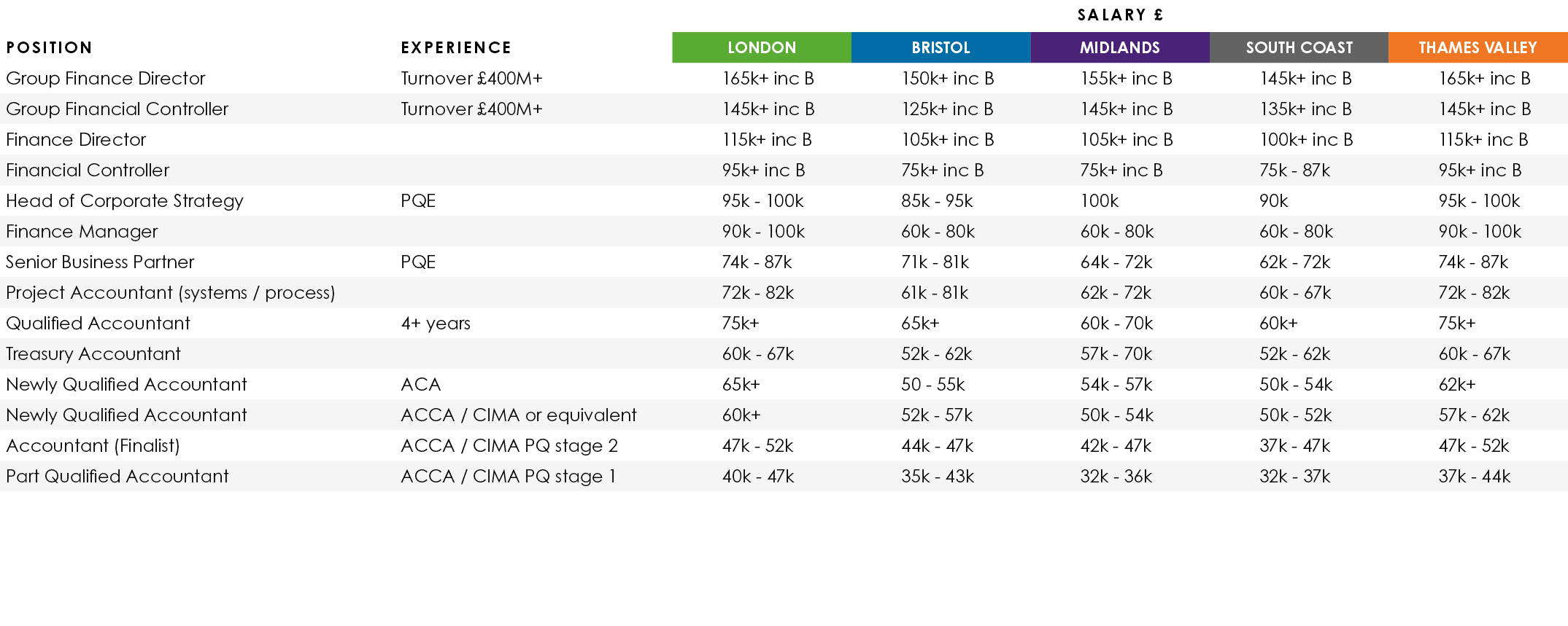 ,,SALARY £,Position,Experience,LONDON,BRISTOL,MIDLANDS,SOUTH COAST,THAMES VALLEY,Group Finance Director,Turnover £400...