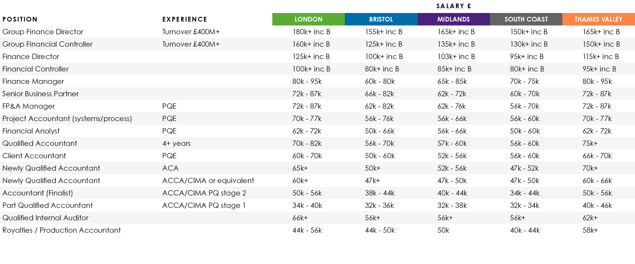,,Salary £,Position,Experience,LONDON,BRISTOL,MIDLANDS,SOUTH COAST,THAMES VALLEY,Group Finance Director,Turnover £400...