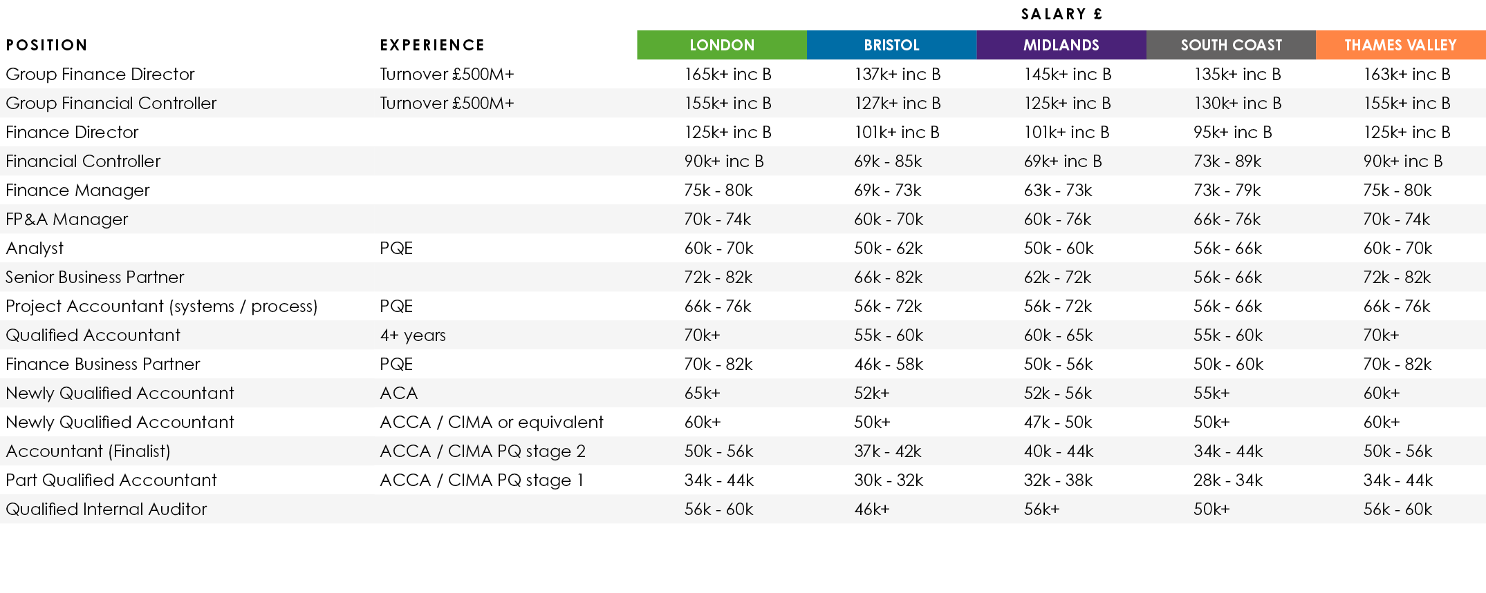 ,,Salary £,Position,Experience,LONDON,BRISTOL,MIDLANDS,SOUTH COAST,THAMES VALLEY,Group Finance Director,Turnover £500...