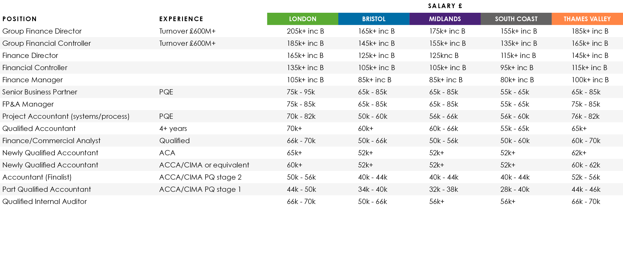 ,,Salary £,Position,Experience,LONDON,BRISTOL,MIDLANDS,SOUTH COAST,THAMES VALLEY,Group Finance Director,Turnover £600...