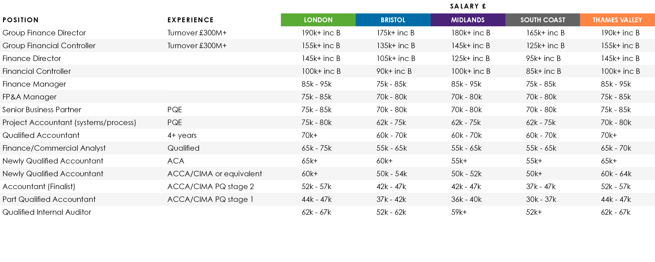 ,,Salary £,Position,Experience,LONDON,BRISTOL,MIDLANDS,SOUTH COAST,THAMES VALLEY,Group Finance Director,Turnover £300...