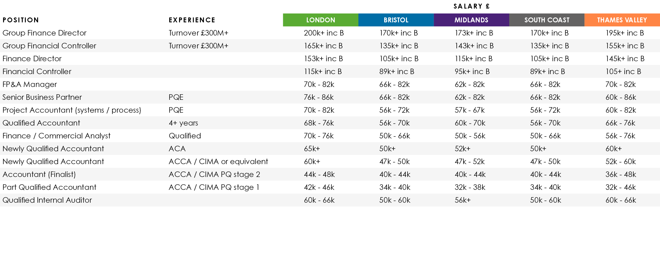 ,,Salary £,Position,Experience,LONDON,BRISTOL,MIDLANDS,SOUTH COAST,THAMES VALLEY,Group Finance Director,Turnover £300...