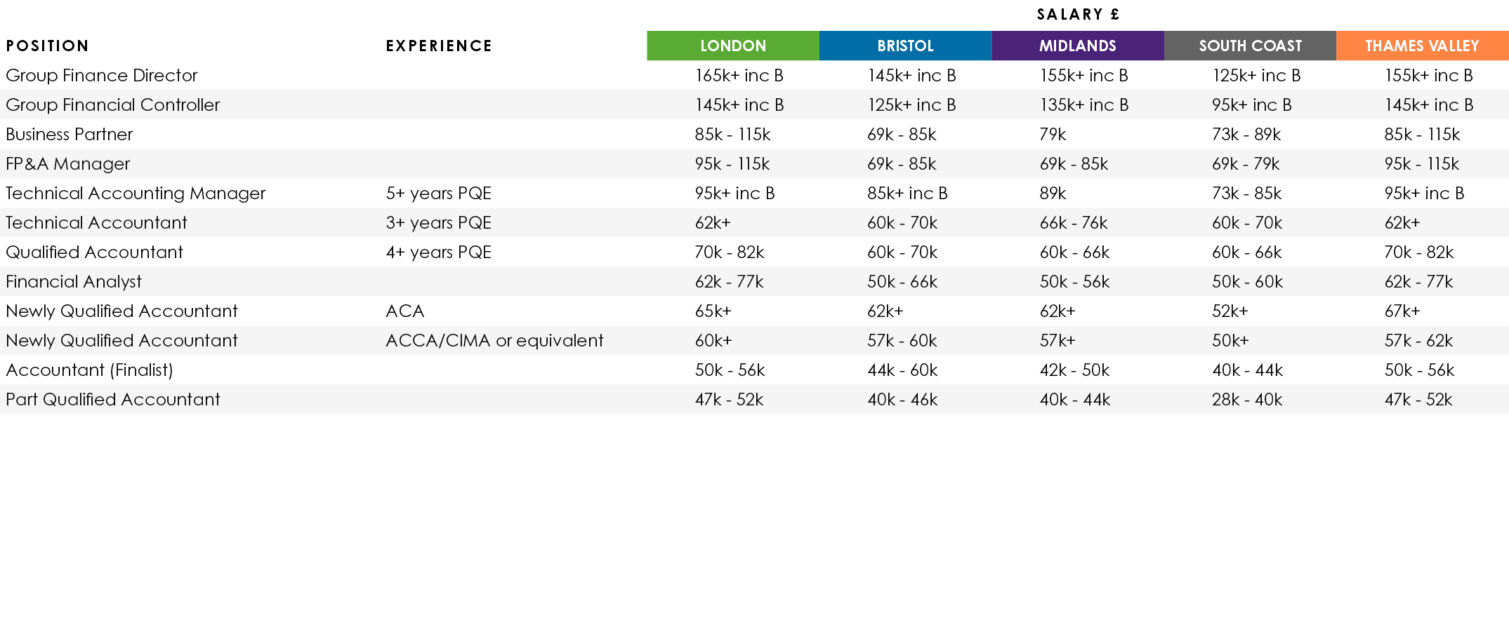 ,,Salary £,Position,Experience,LONDON,BRISTOL,MIDLANDS,SOUTH COAST,THAMES VALLEY,Group Finance Director,,165k+ inc B,...