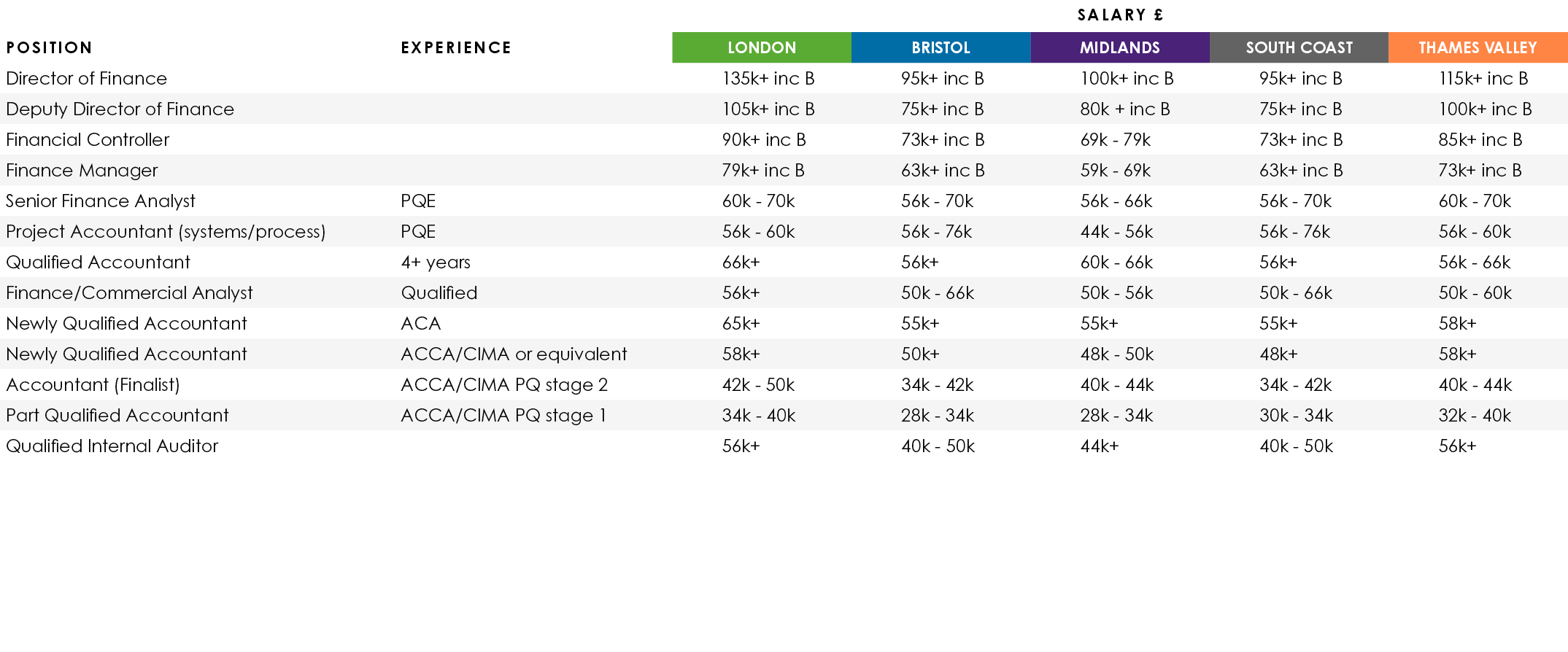 ,,Salary £,Position,Experience,LONDON,BRISTOL,MIDLANDS,SOUTH COAST,THAMES VALLEY,Director of Finance,,135k+ inc B,95k...