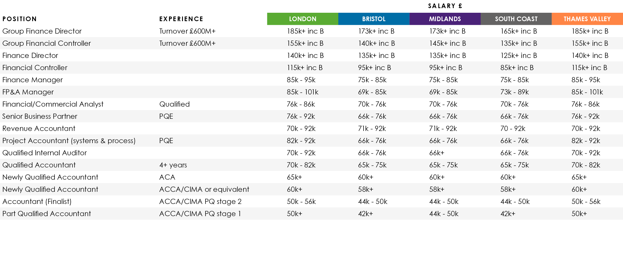 ,,Salary £,Position,Experience,LONDON,BRISTOL,MIDLANDS,SOUTH COAST,THAMES VALLEY,Group Finance Director,Turnover £600...