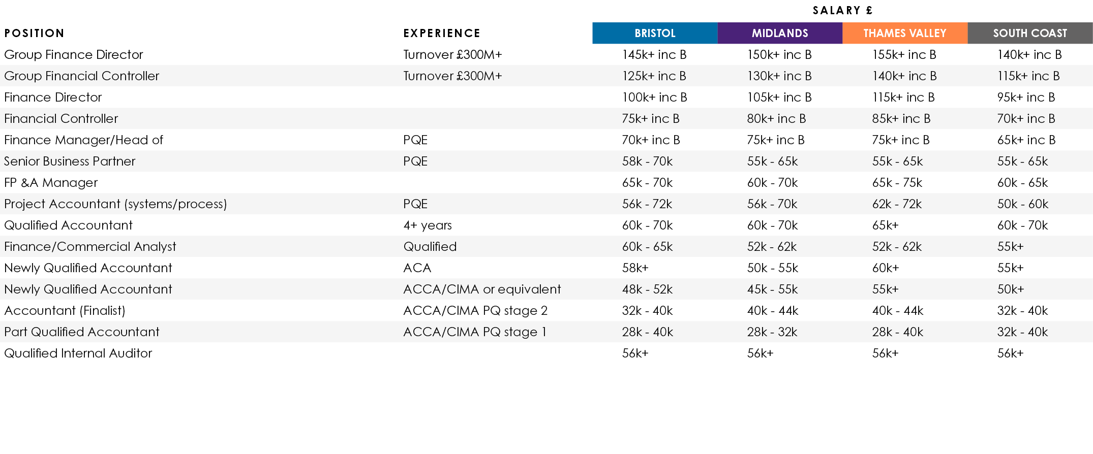 ,,Salary £,Position,Experience,BRISTOL,MIDLANDS,THAMES VALLEY,SOUTH COAST,Group Finance Director,Turnover £300M+,145k...
