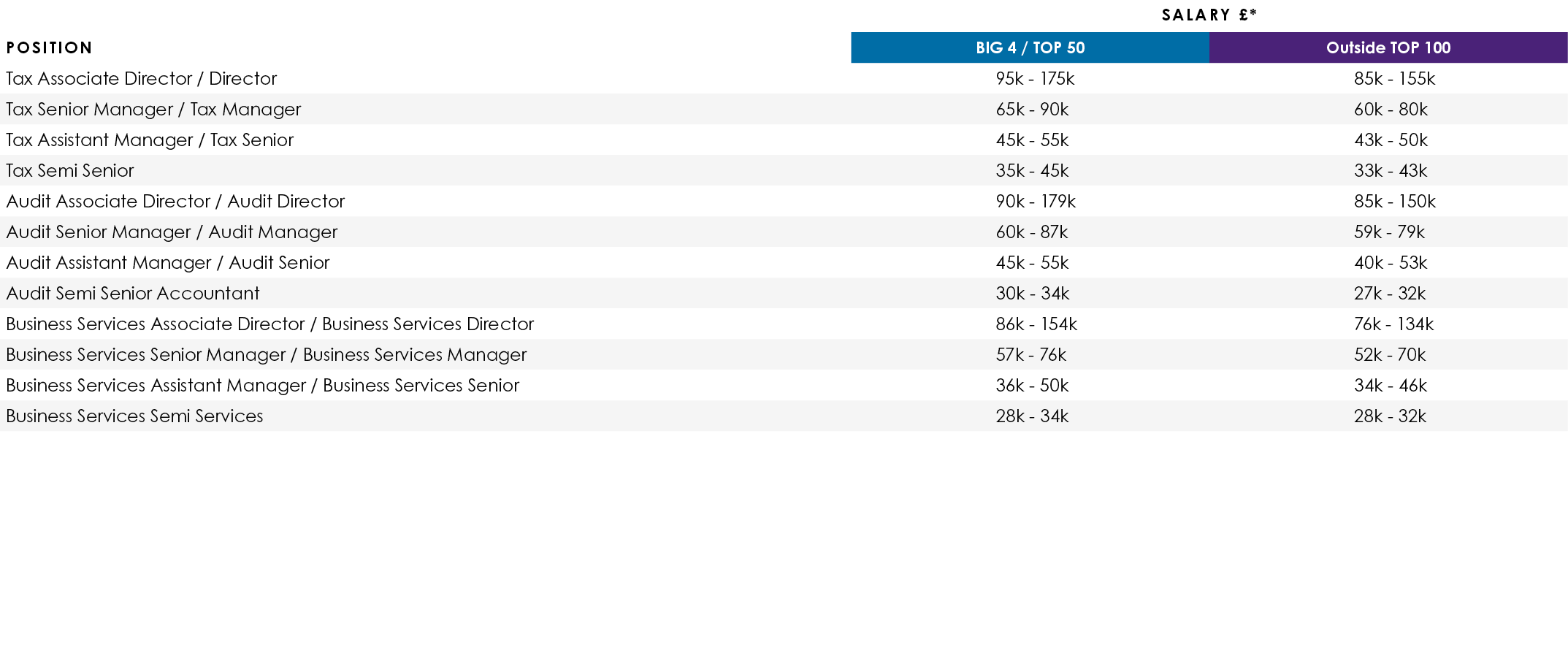 ,Salary £*,Position,BIG 4 / TOP 50,Outside TOP 100,Tax Associate Director / Director,95k 175k,85k 155k,Tax Senior Man...