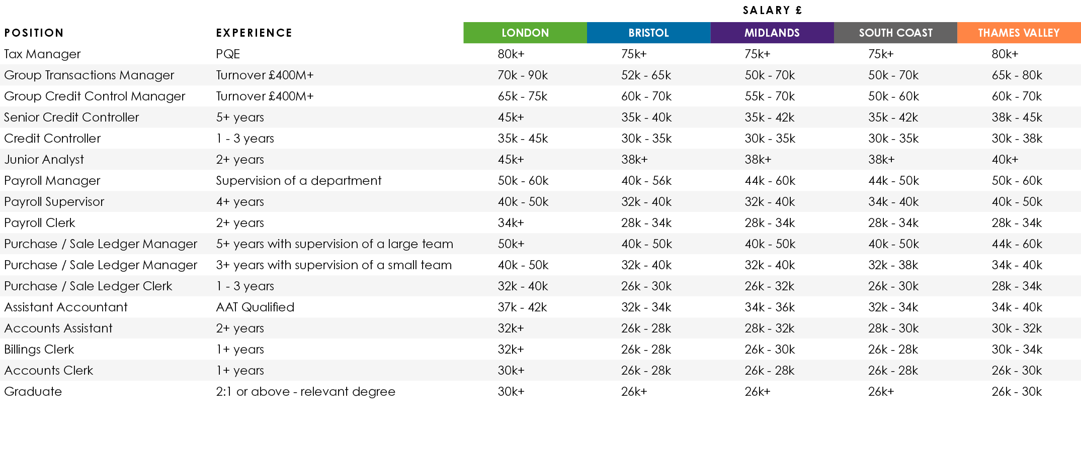 ,,Salary £,Position,Experience,LONDON,BRISTOL,MIDLANDS,SOUTH COAST,THAMES VALLEY,Tax Manager,PQE,80k+,75k+,75k+,75k+,...